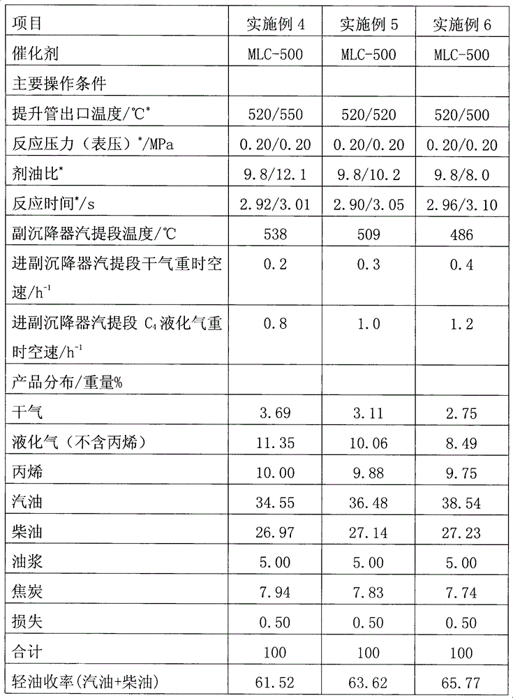 Catalytic cracking method