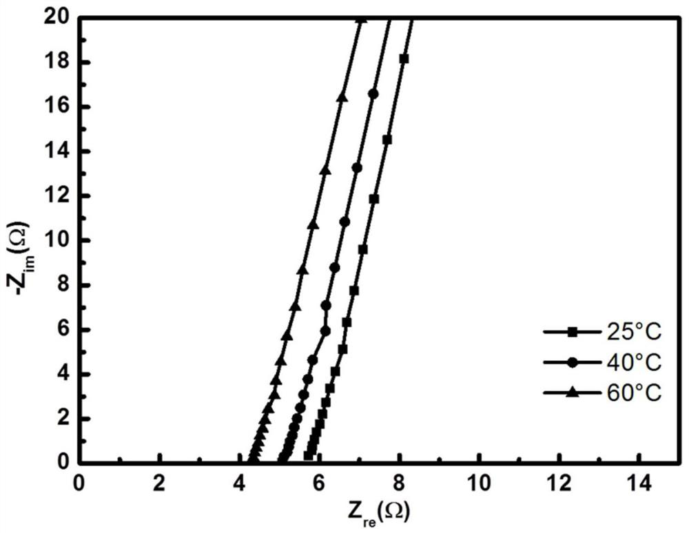 A kind of flexible solid-state lithium ion conductor applied to battery and preparation method thereof