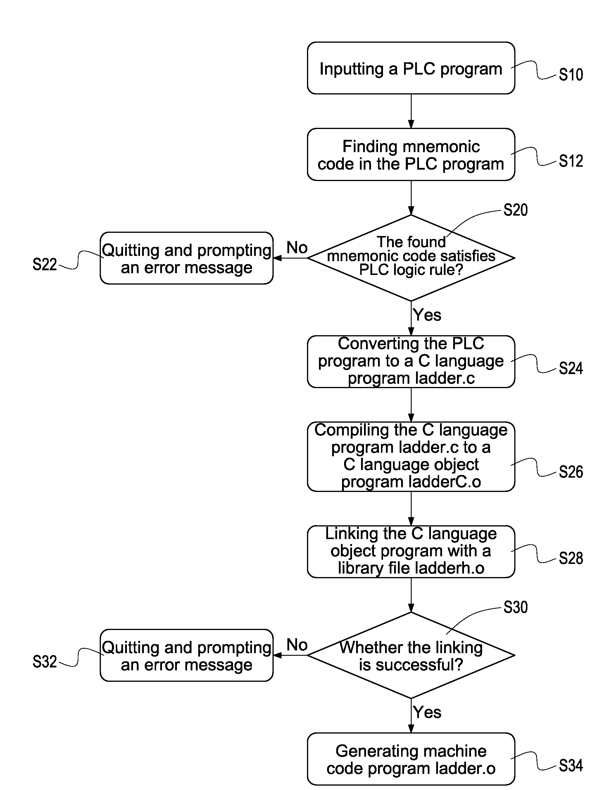 Method of compiling machine code program for programmable logic controller