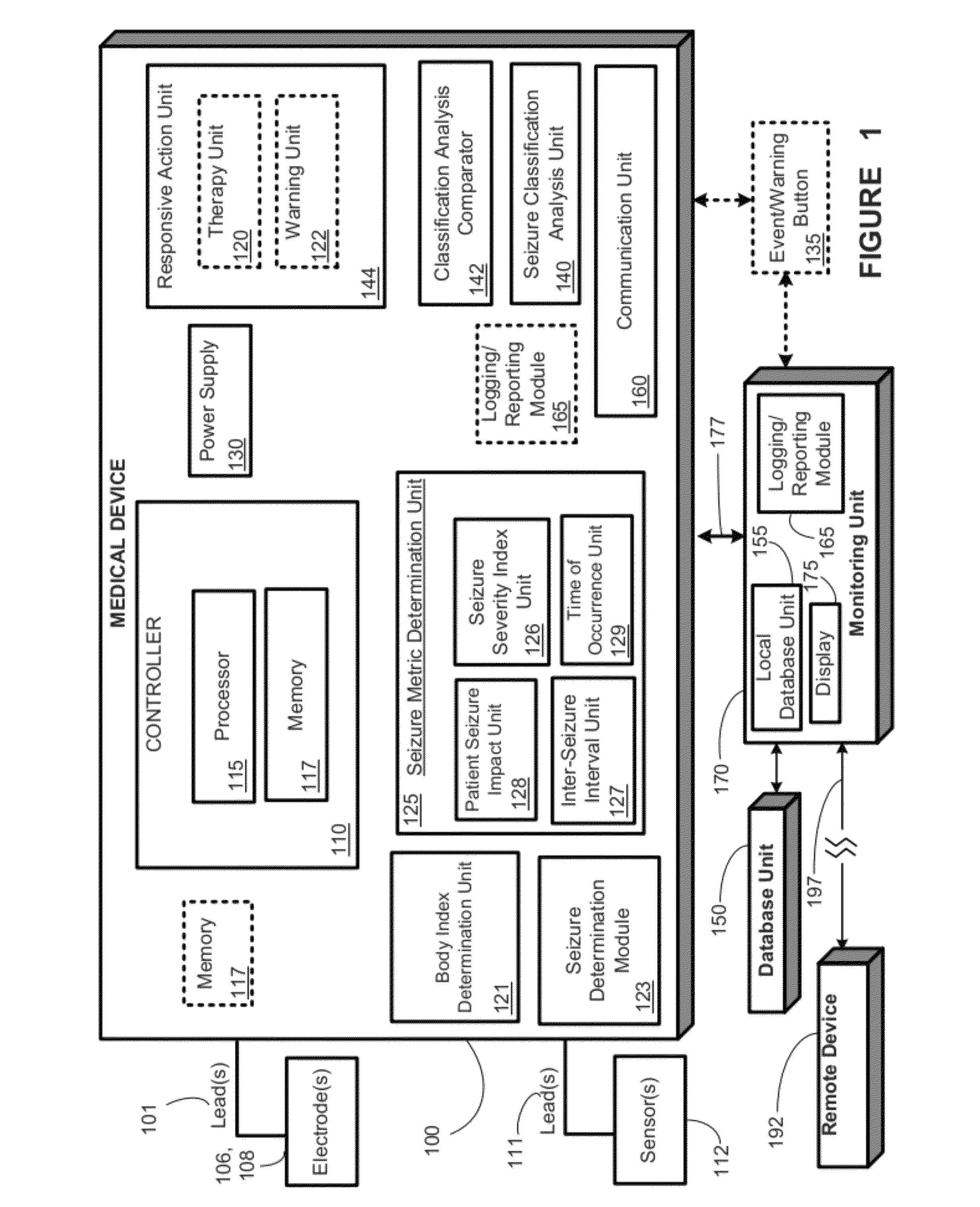 Detecting, assessing and managing epilepsy using a multi-variate, metric-based classification analysis