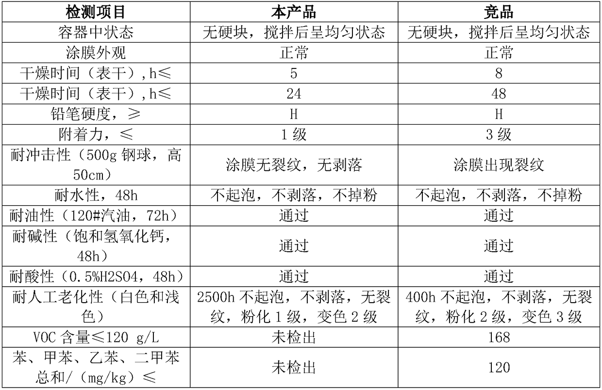 Low VOC waterborne polyurethane floor paint and preparation method thereof