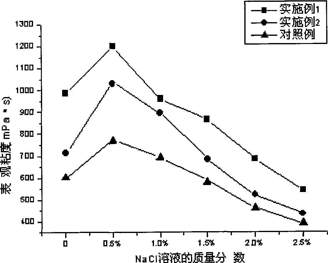 Hydrophobic associating polymer containing capsaicine and sulfonic group and preparation method thereof