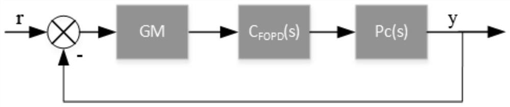 A design method of fopd-geso controller