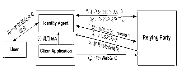 User-centered mobile internet identity managing and identifying method