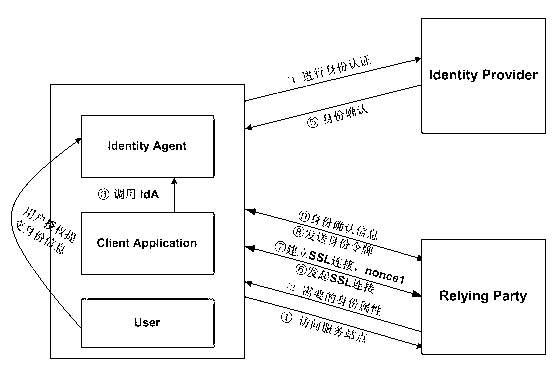 User-centered mobile internet identity managing and identifying method