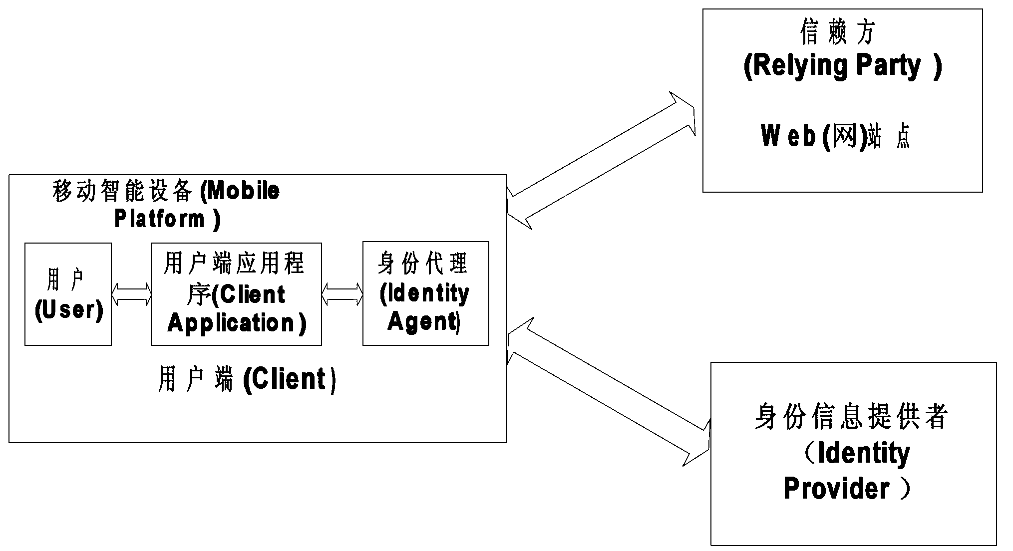 User-centered mobile internet identity managing and identifying method