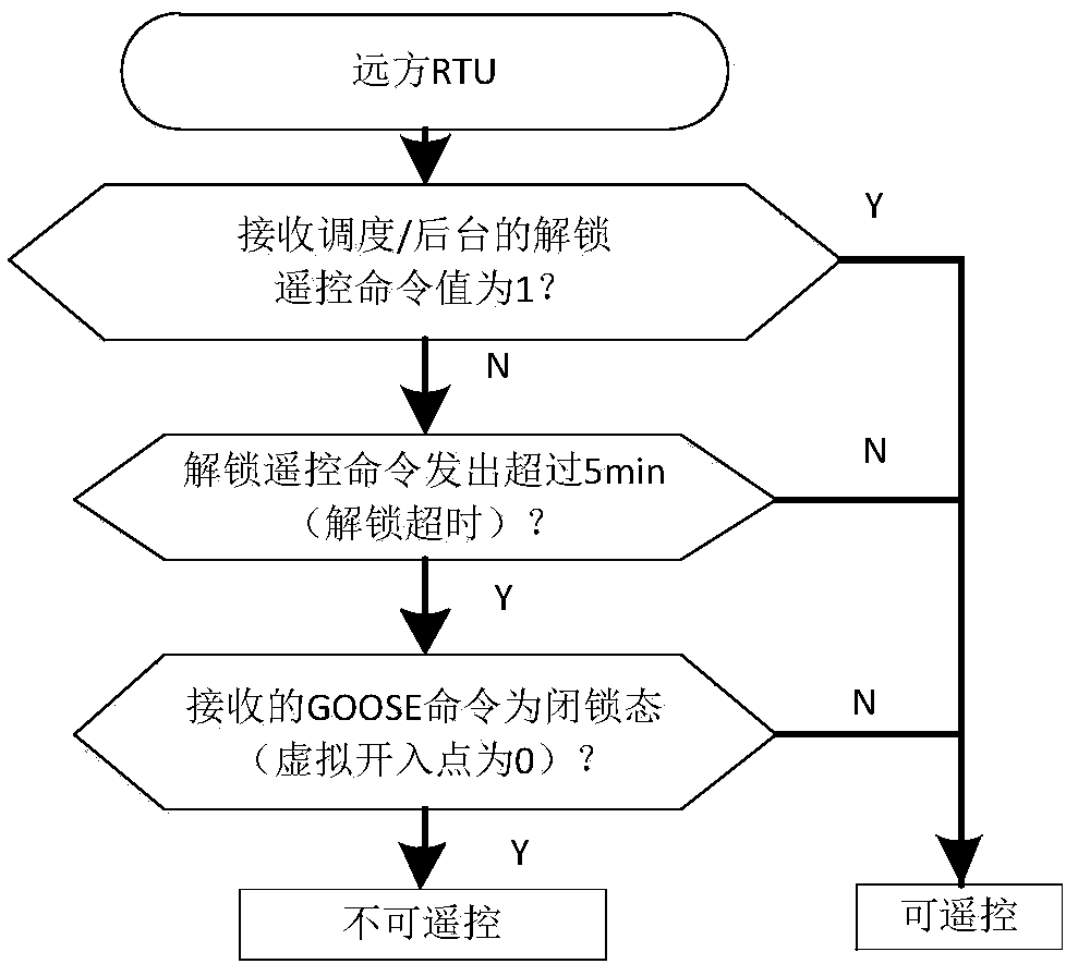 Safety control method and system for overhead line system isolating switch monitoring system