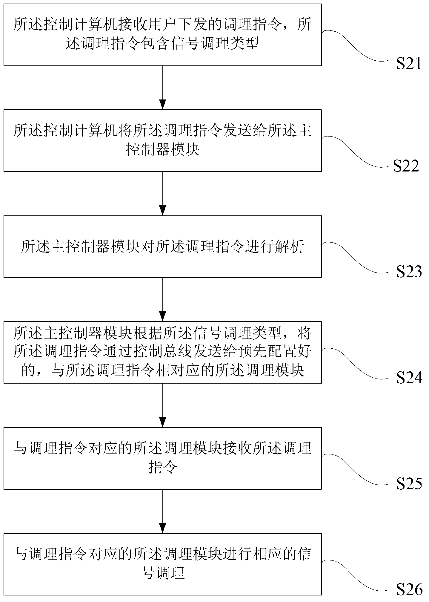 Signal conditioning equipment