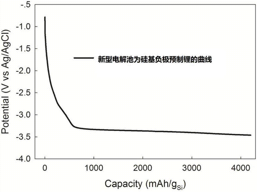 Lithium ion energy storage device, and method and electrolytic tank apparatus for prefabricating lithium for negative electrode of lithium ion energy storage device