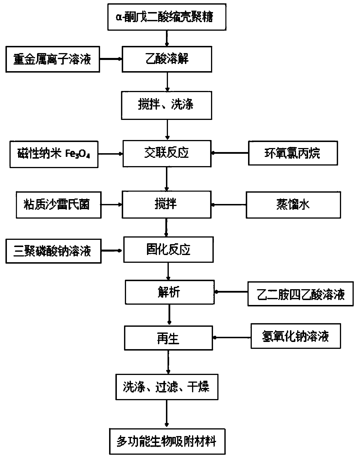 A kind of multifunctional biosorbent material and preparation method thereof