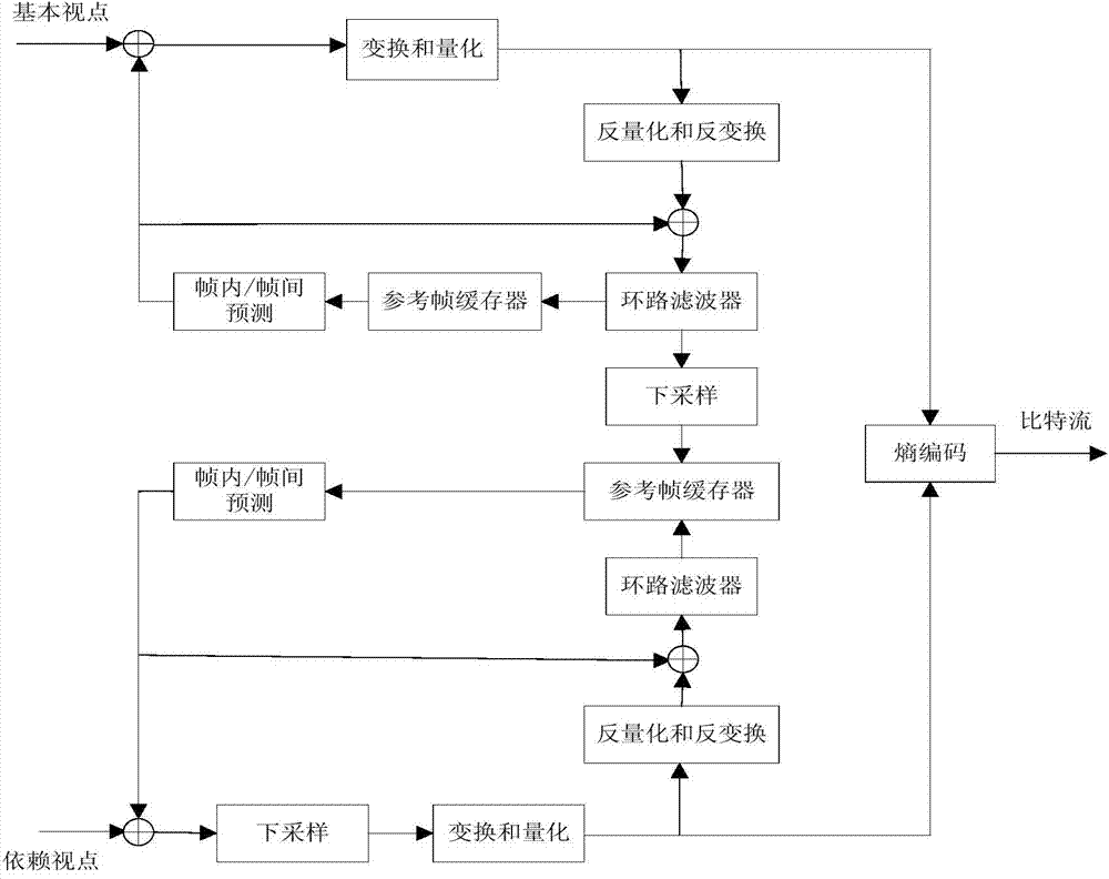 3D-HEVC (High Efficiency Video Coding) multi-resolution video coding method