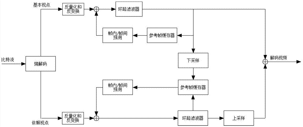 3D-HEVC (High Efficiency Video Coding) multi-resolution video coding method