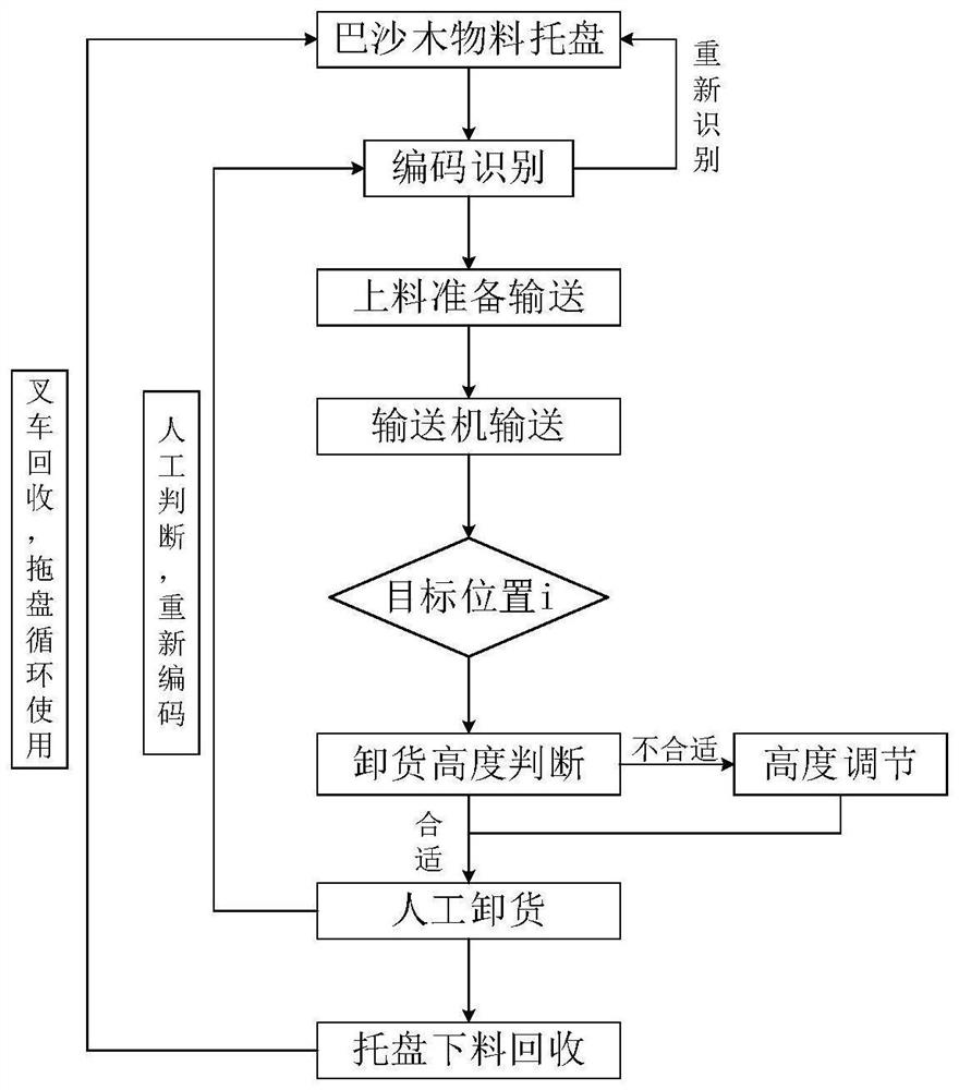 Automatic conveying and sorting mechanism of wind power blade balsa wood and its application