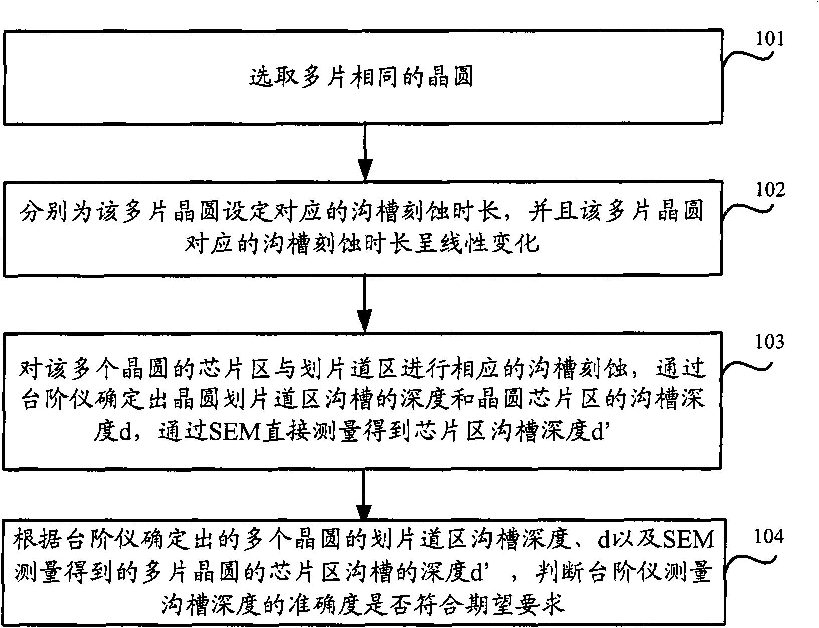 Method for monitoring step profiler in measuring accuracy of chip groove depth