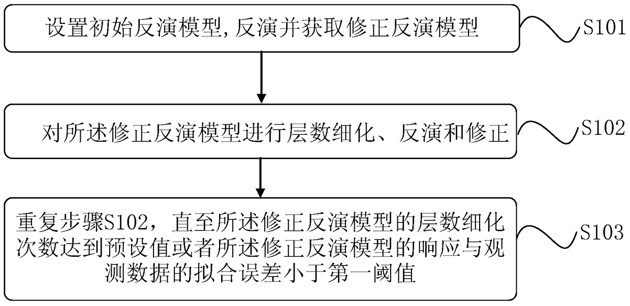 A method and device for inversion of transient electromagnetic resistivity