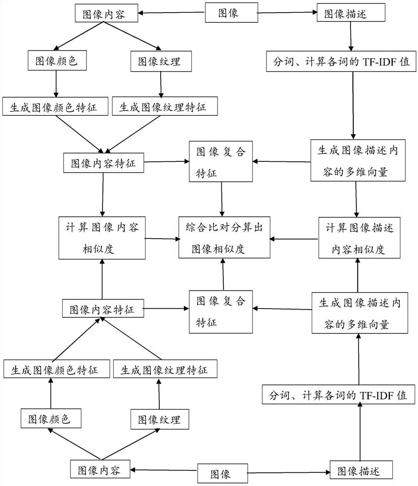 Image Comprehensive Similarity Analysis Method Based on Description Content and Image Content Features