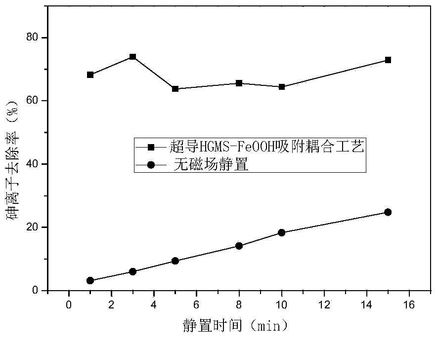 Method for treating heavy metal wastewater by superconductive HGMS (high gradient magnetic separation)-FeOOH coupled technique