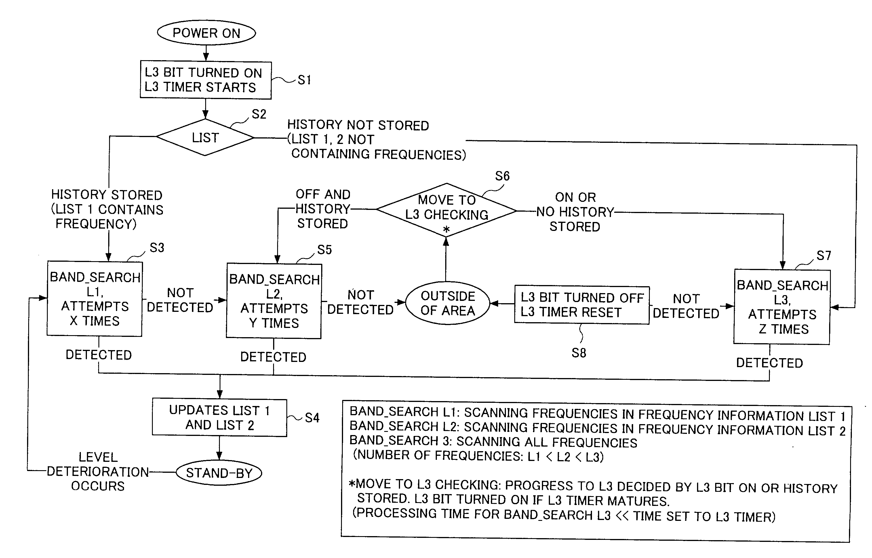 Frequency search method for a mobile station and a mobile station therewith