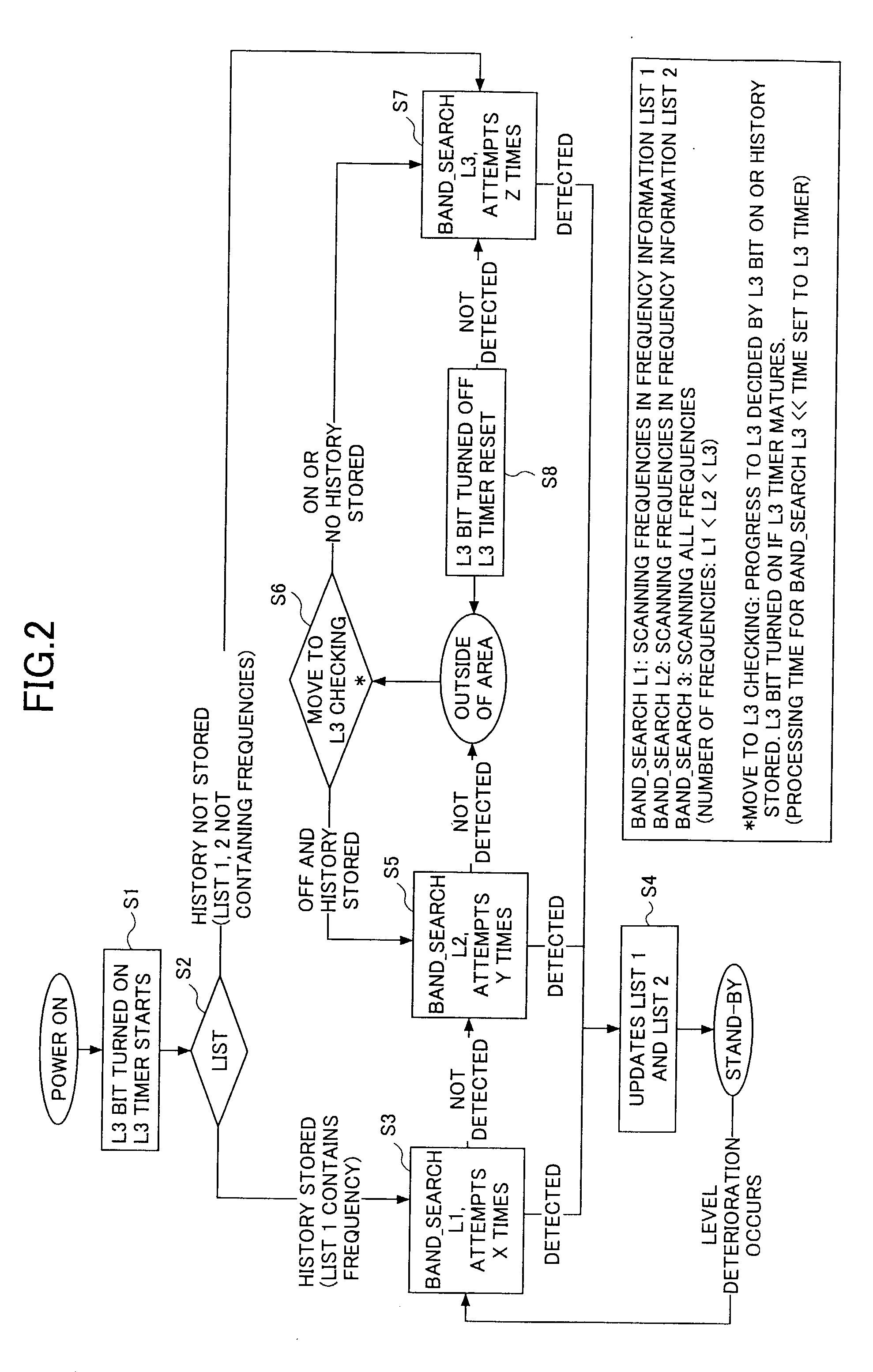 Frequency search method for a mobile station and a mobile station therewith