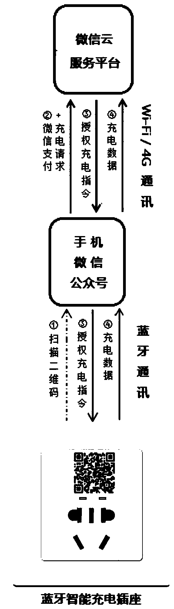 Self-service Bluetooth smart charging system based on WeChat and charging method