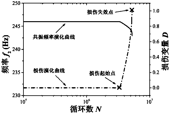 A Quantitative Test Method for the Whole Process of Damage Evolution in Vibration Fatigue Test