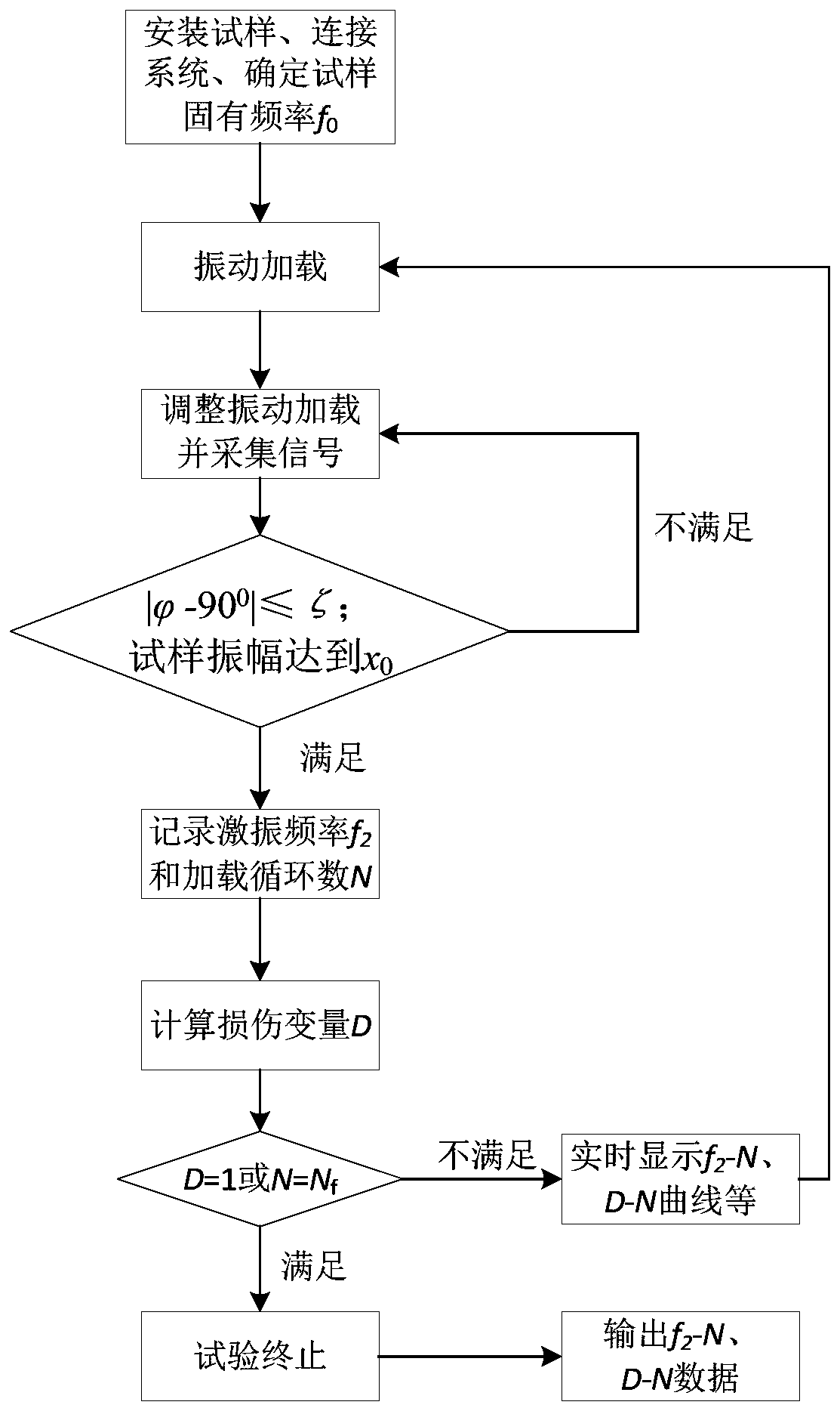 A Quantitative Test Method for the Whole Process of Damage Evolution in Vibration Fatigue Test