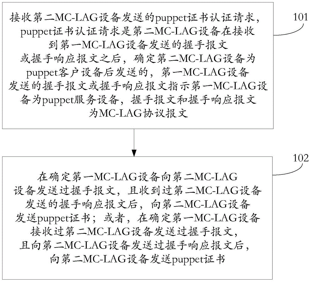 Data synchronization configuration method, apparatus and system