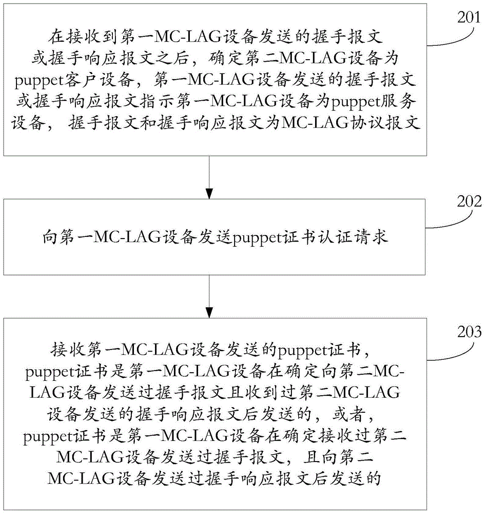 Data synchronization configuration method, apparatus and system