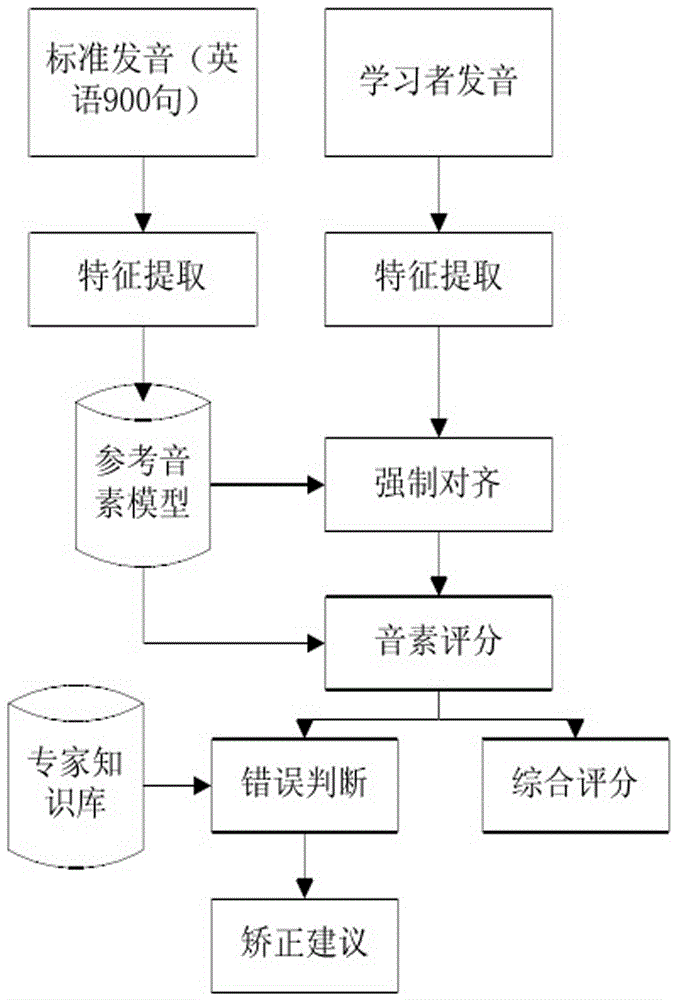 Language teaching coaching and study synchronization integration system on the basis of mobile interaction and big data analysis