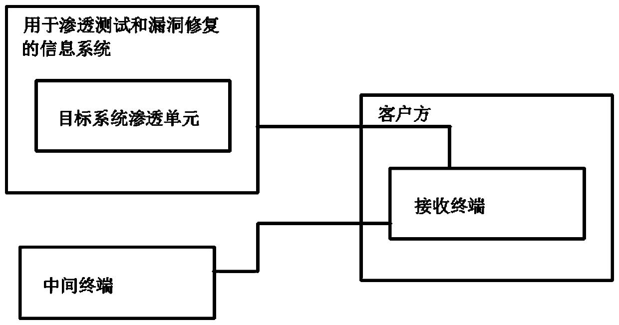 Information system for penetration test and bug repair and method thereof