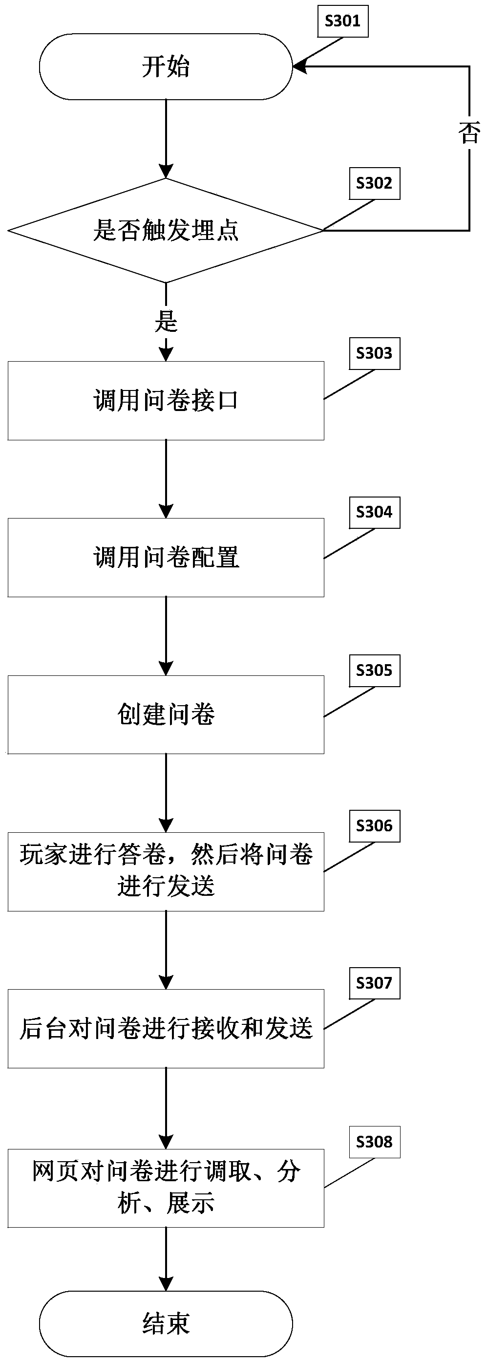 A system and method for quickly collecting questionnaires in mobile games