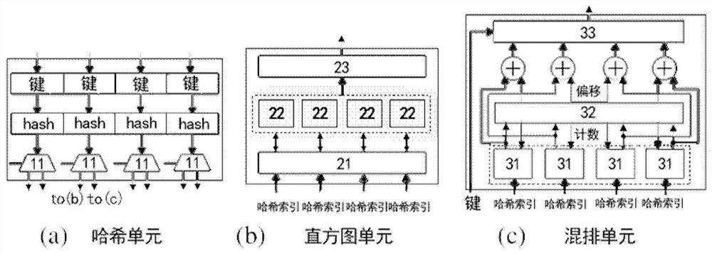 Hash hybrid acceleration system and method for applying it to hash join