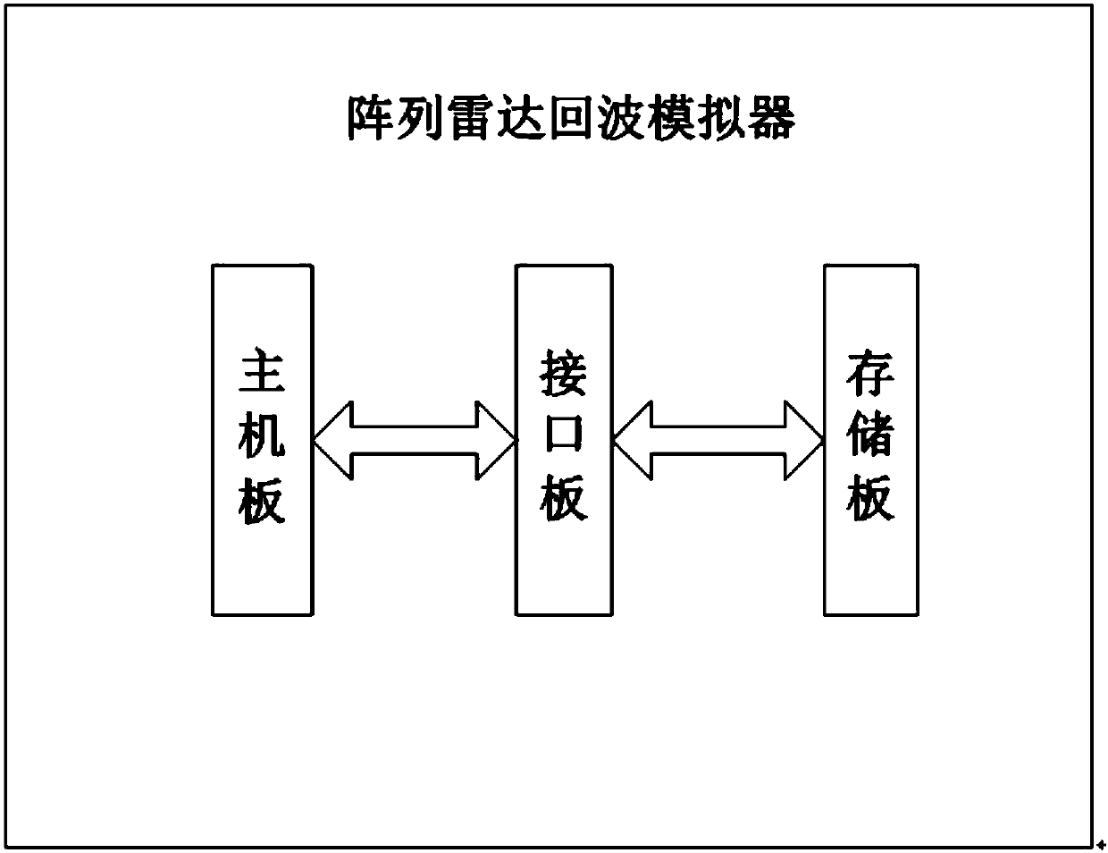 An array radar echo simulator and its simulation method