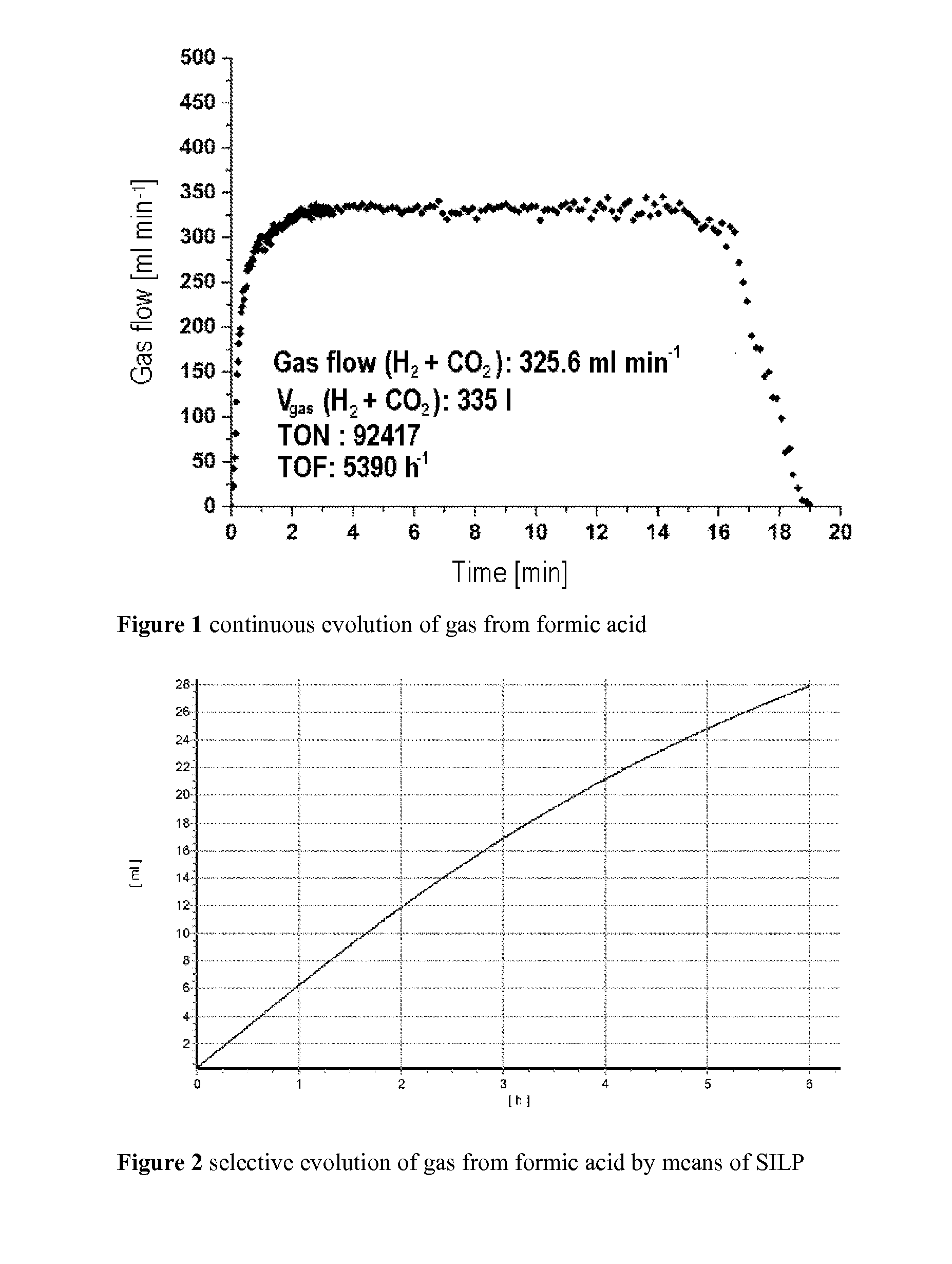 Method for obtaining hydrogen by catalytic decomposition of formic acid