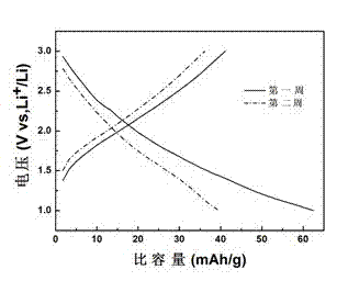 Sulfur/carbon composite material for lithium-sulfur secondary battery and preparation method thereof