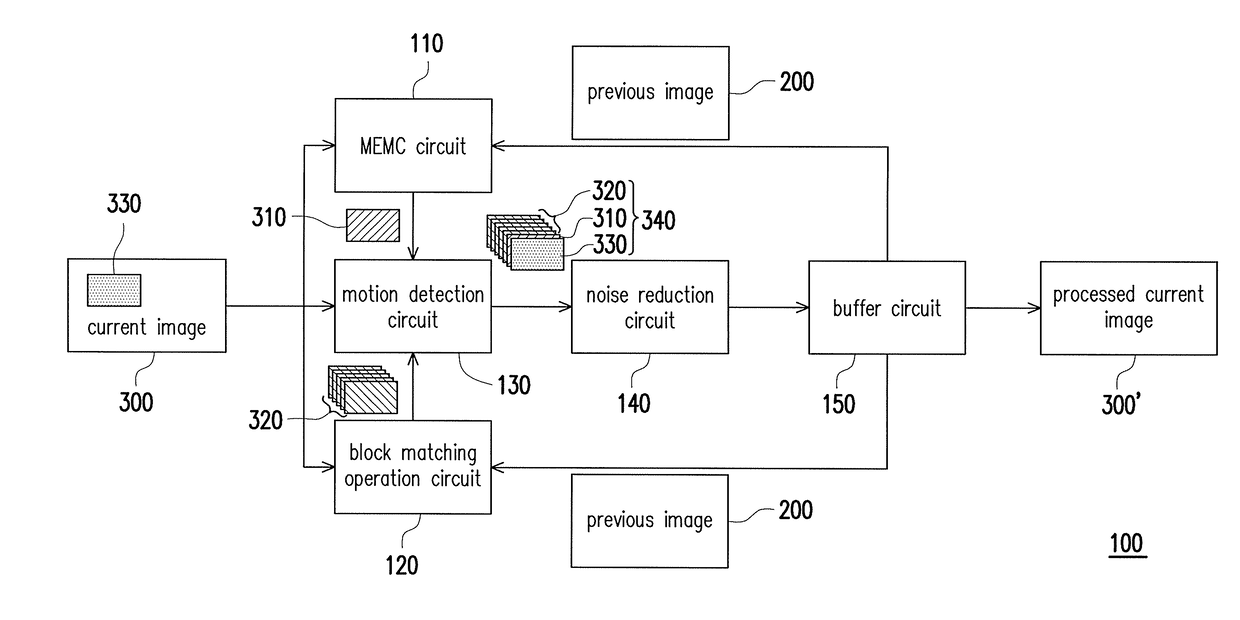 Method and apparatus for motion compensated noise reduction