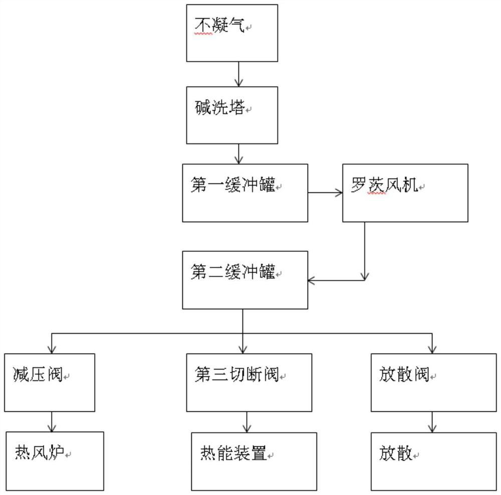 Pyrolyzing furnace non-condensable gas collecting, pressure-stabilizing, utilizing and treating method