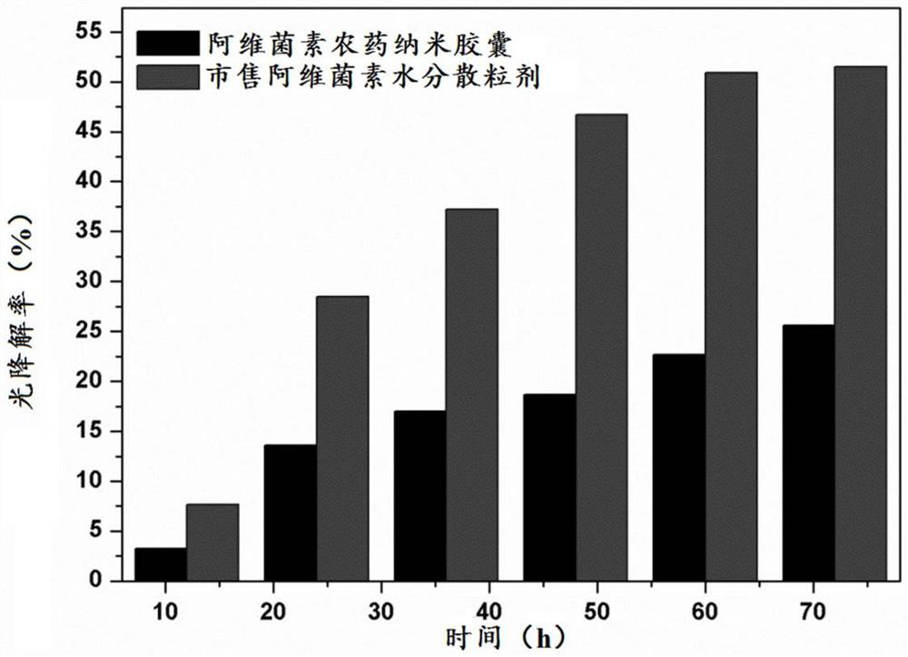 Preparation method of pesticide nanocapsules