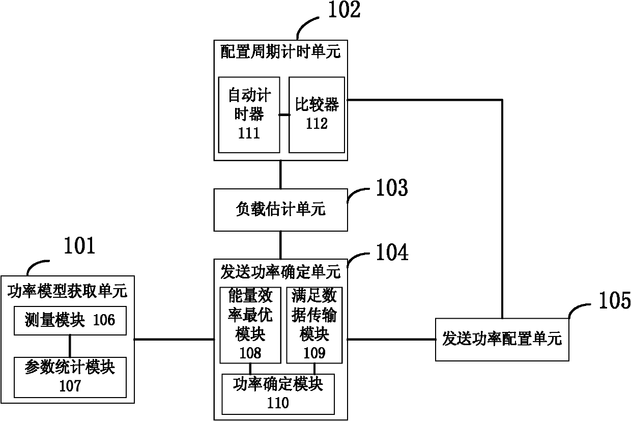 Load-based power configuration method and device capable of reducing energy consumption of base station