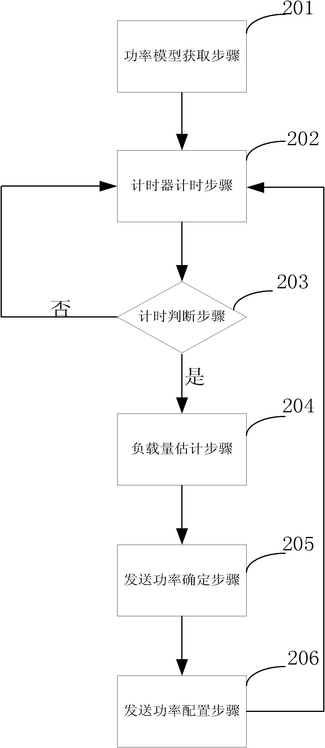 Load-based power configuration method and device capable of reducing energy consumption of base station