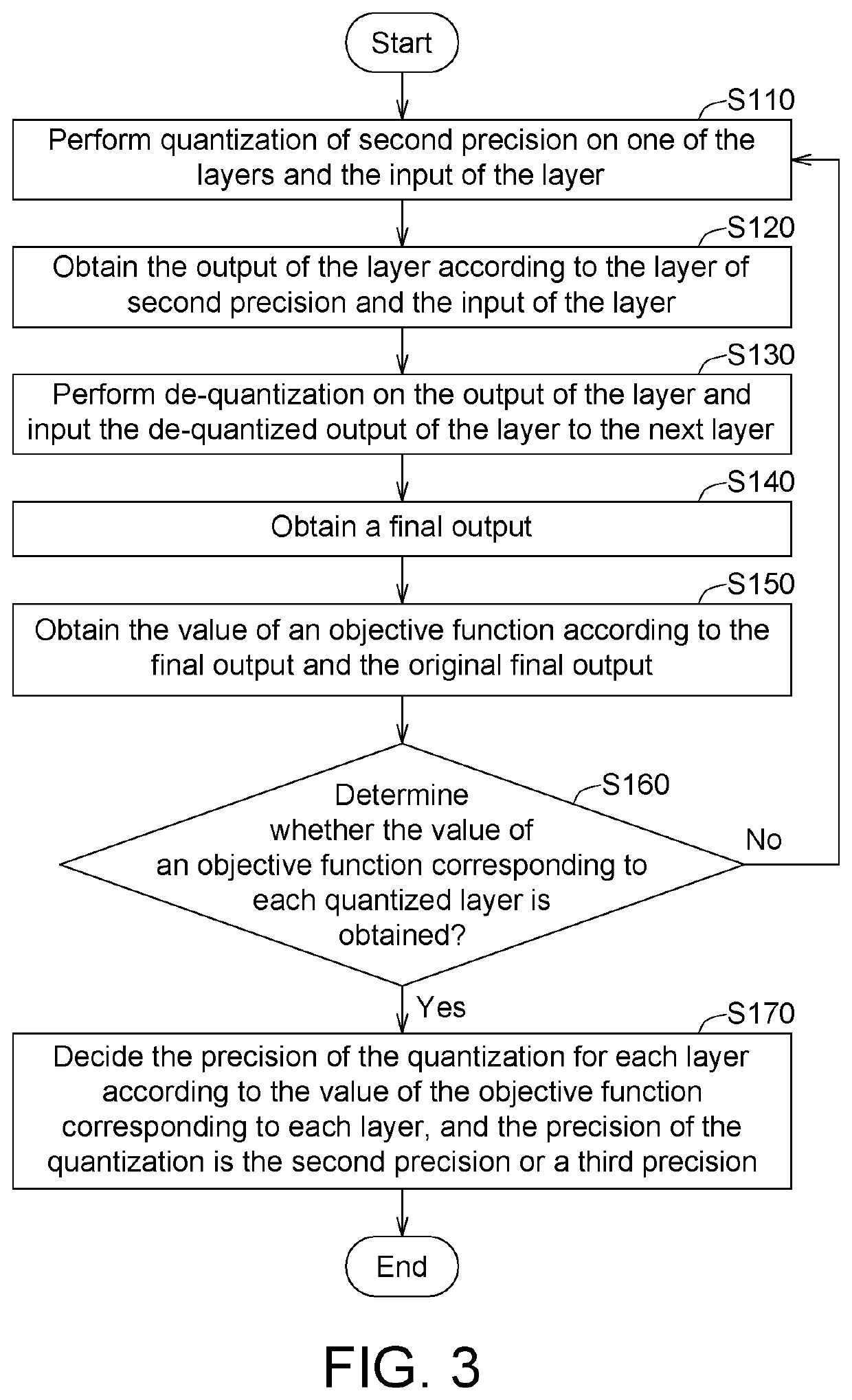 Mixed-precision quantization method for neural network