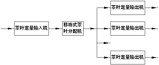 Automatic quantitative tea feeding distribution system