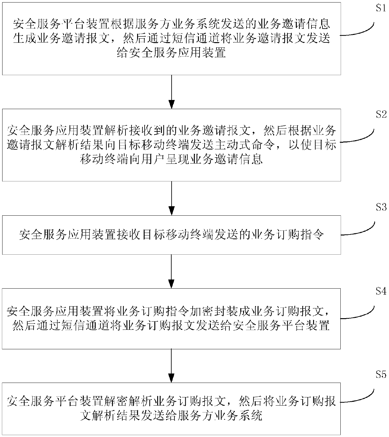 Method and system for ordering business