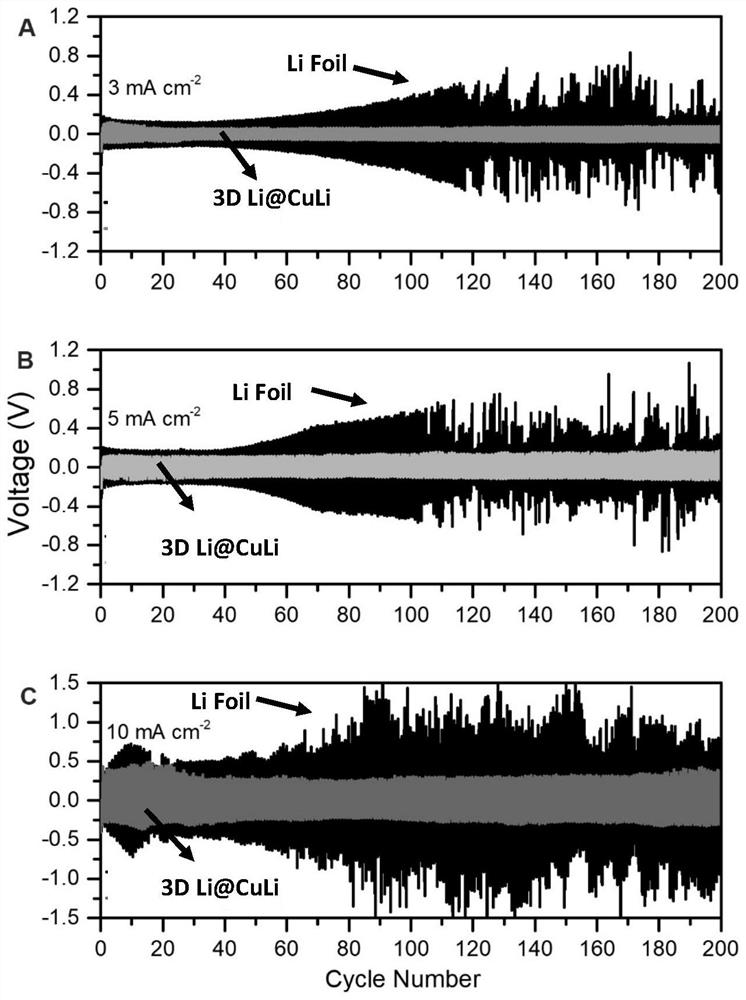 A three-dimensional metal lithium negative electrode and its preparation method and application