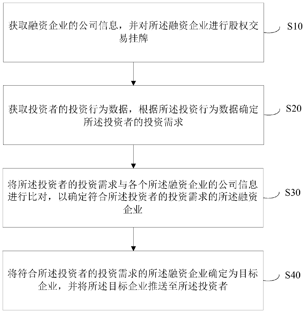 Intelligent investment recommendation method and system for big data technology, terminal and storage medium