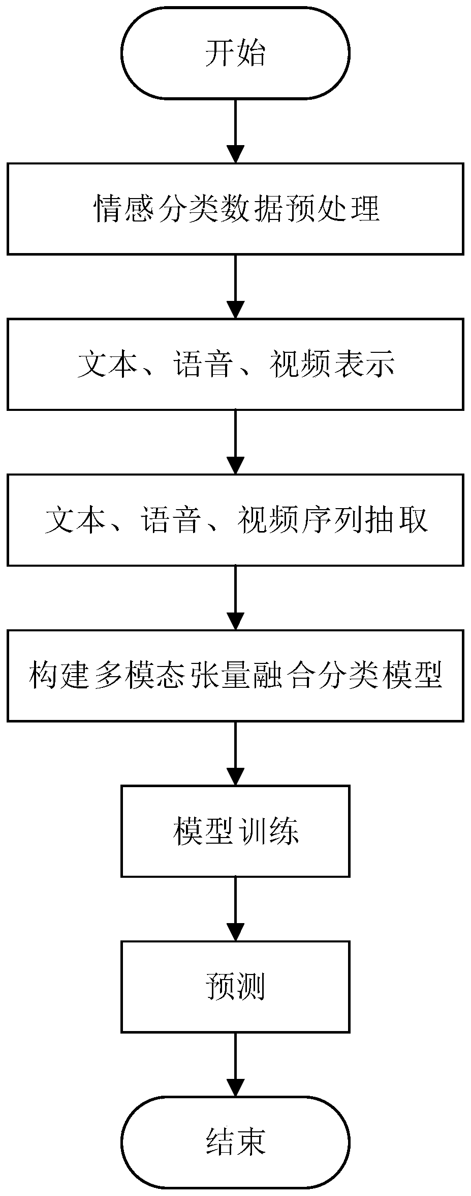 Multi-modal emotion classification method based on text, voice and video fusion