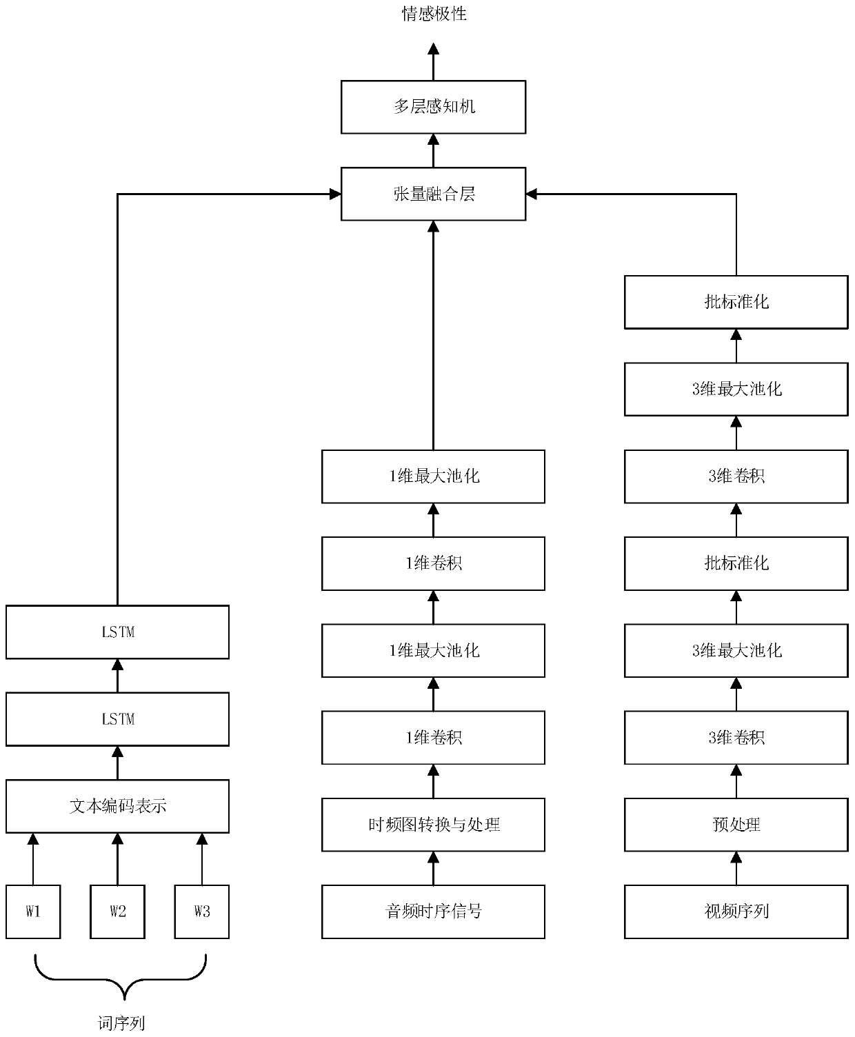 Multi-modal emotion classification method based on text, voice and video fusion