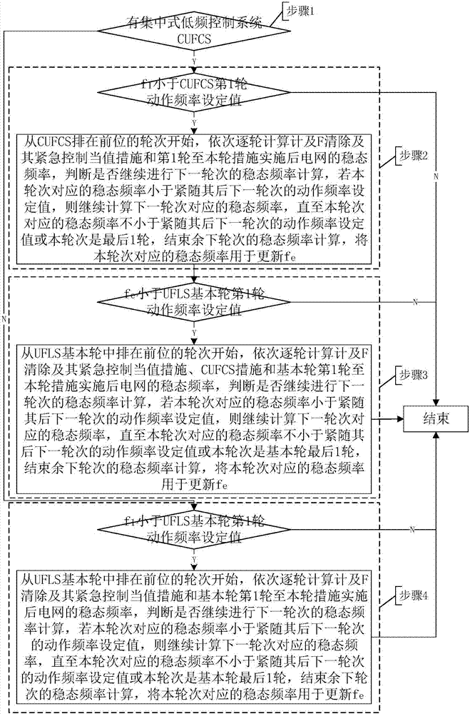 Power grid steady state frequency estimation method considering security control policy and primary frequency modulation characteristic