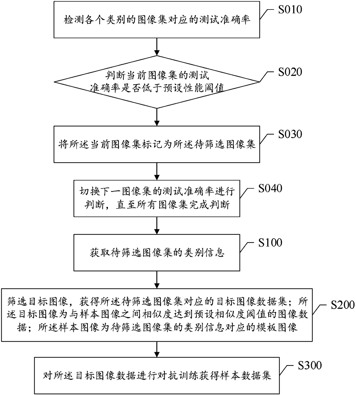 Method for acquiring neural network training set and system thereof