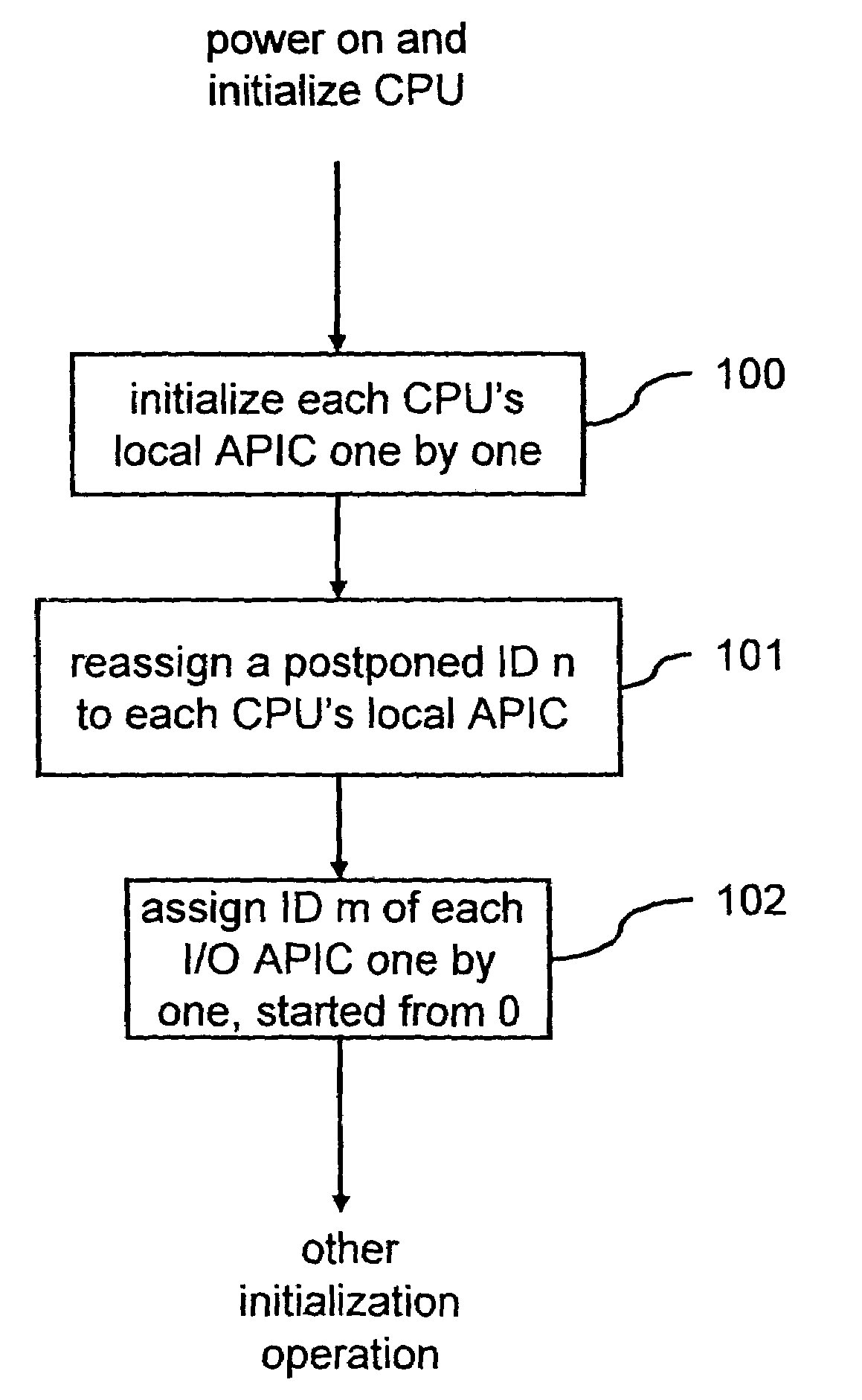 ID configuration method for advanced programmable interrupt controller